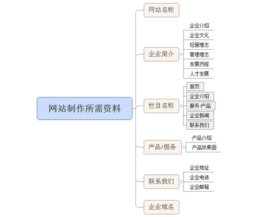 網頁制作所需材料